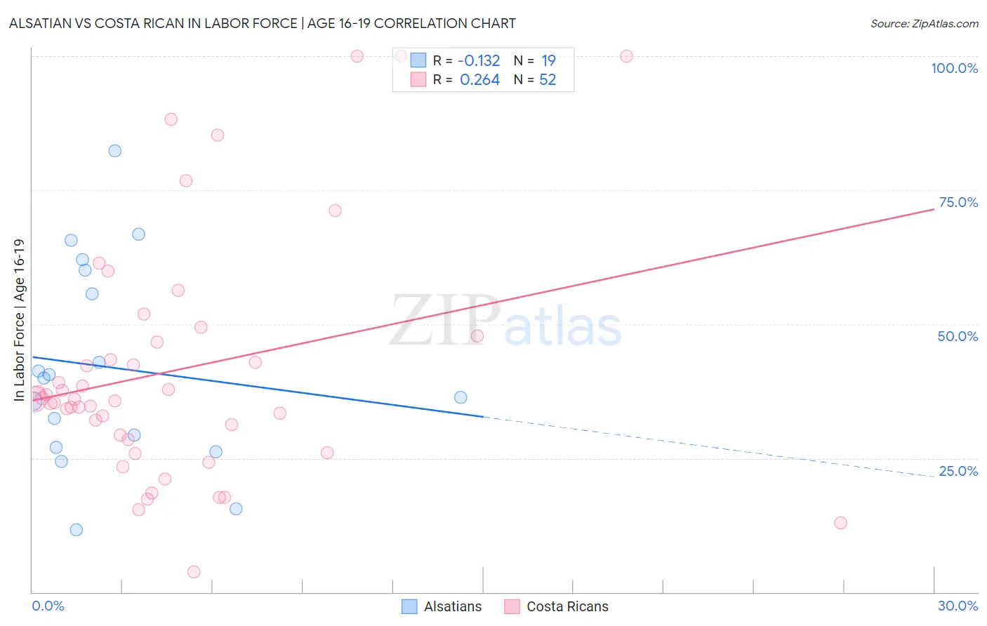 Alsatian vs Costa Rican In Labor Force | Age 16-19