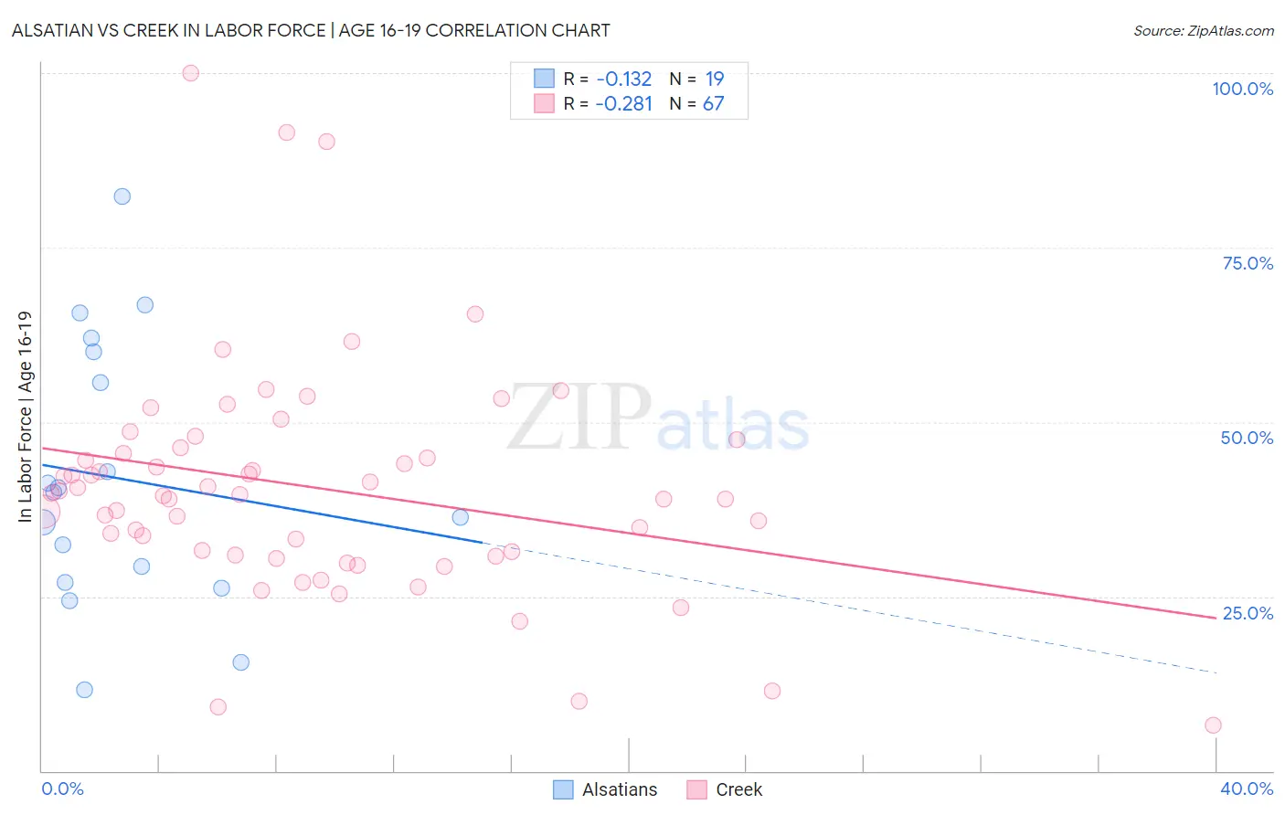 Alsatian vs Creek In Labor Force | Age 16-19