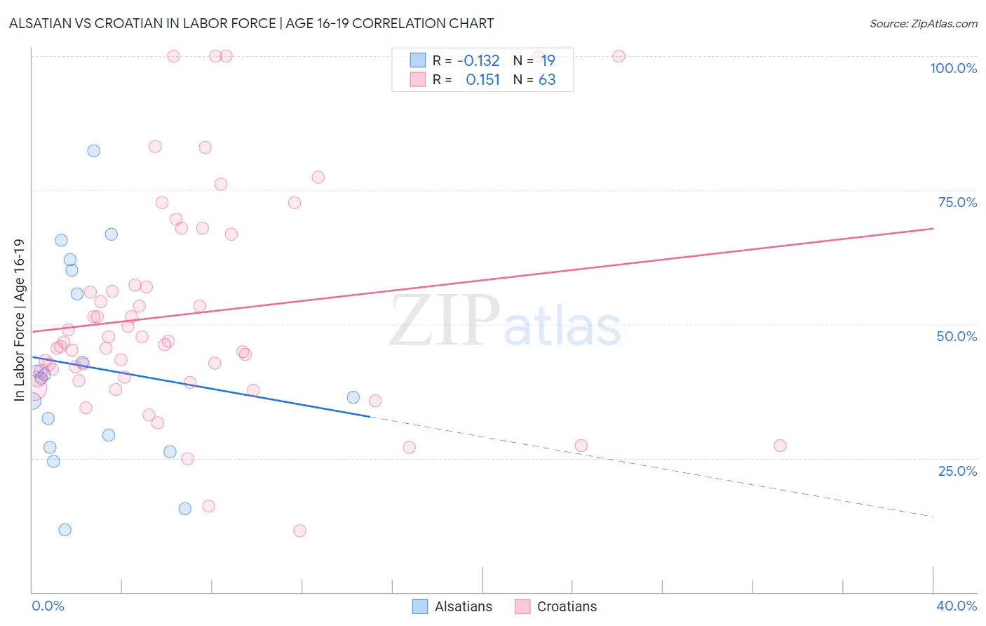 Alsatian vs Croatian In Labor Force | Age 16-19