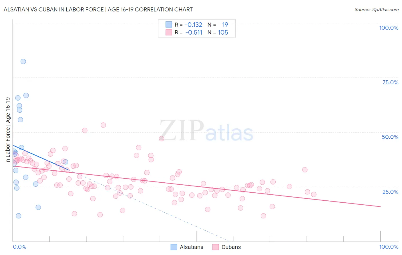 Alsatian vs Cuban In Labor Force | Age 16-19