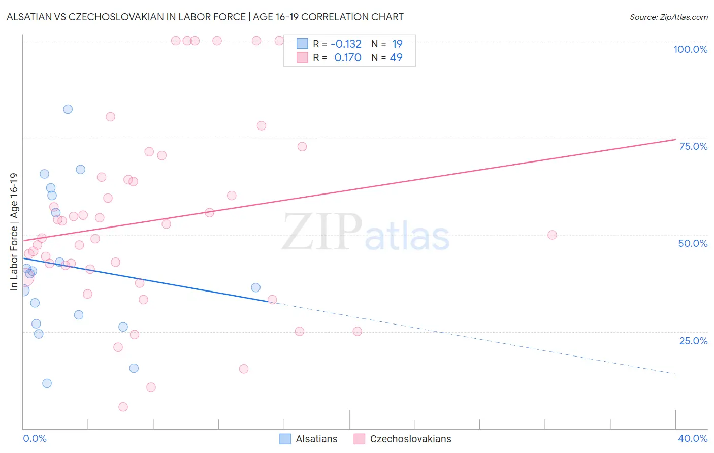 Alsatian vs Czechoslovakian In Labor Force | Age 16-19
