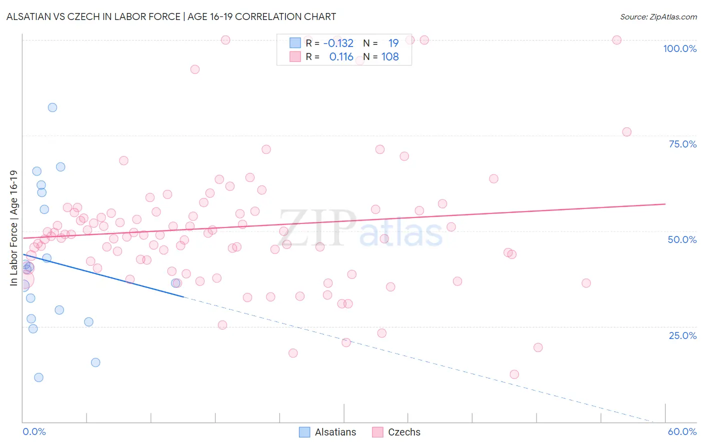 Alsatian vs Czech In Labor Force | Age 16-19