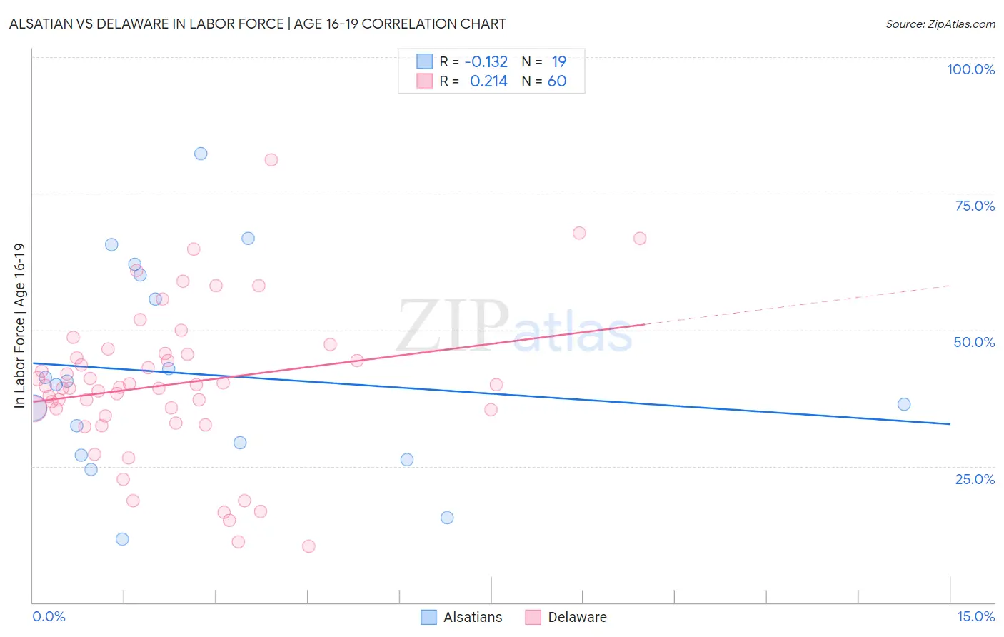 Alsatian vs Delaware In Labor Force | Age 16-19