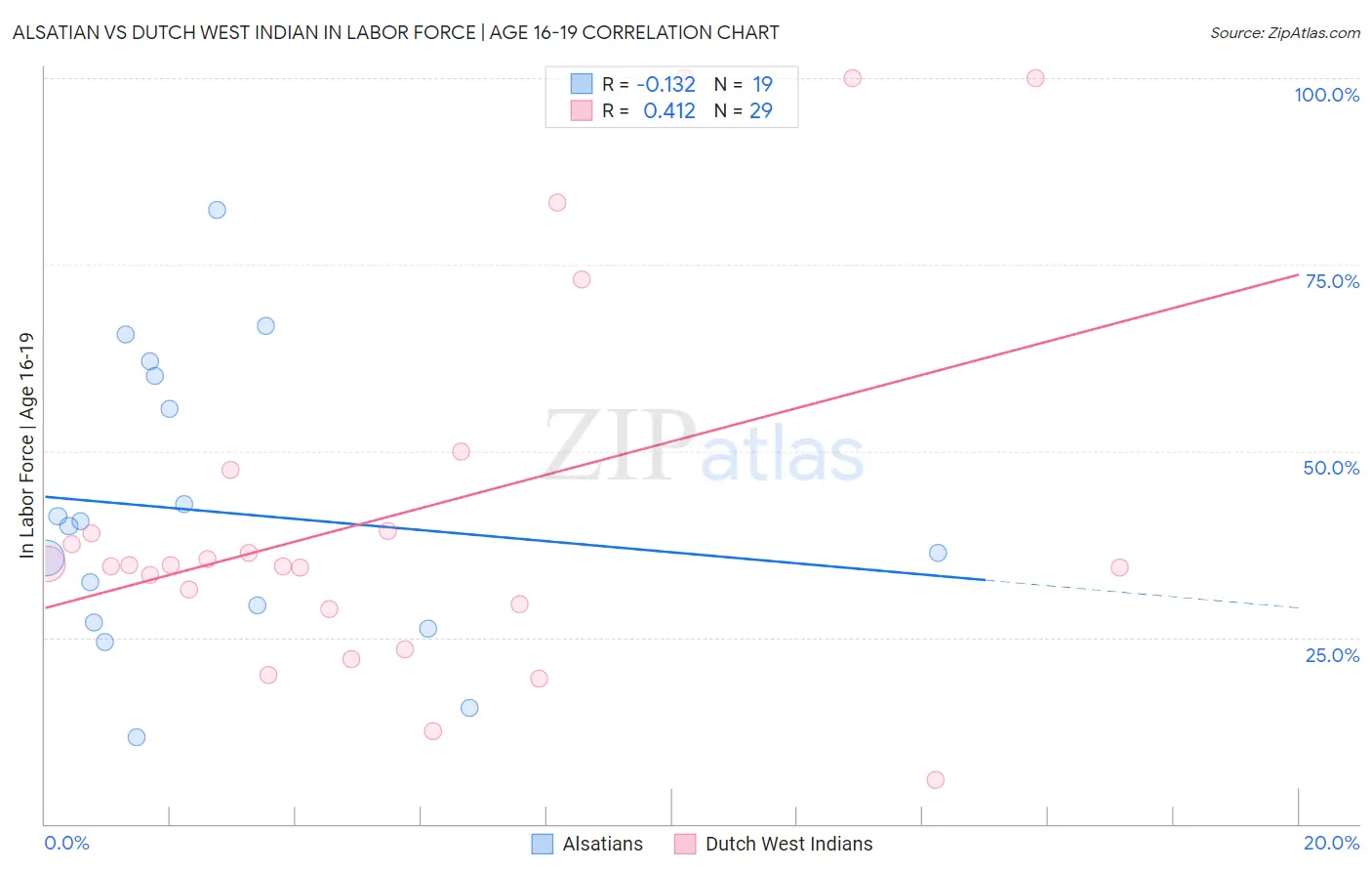 Alsatian vs Dutch West Indian In Labor Force | Age 16-19