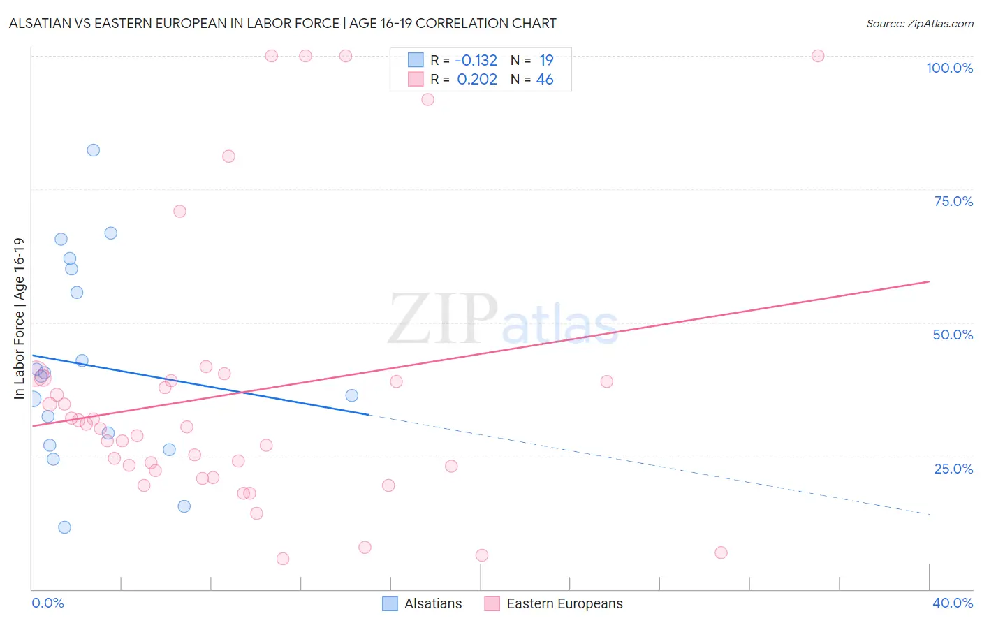 Alsatian vs Eastern European In Labor Force | Age 16-19