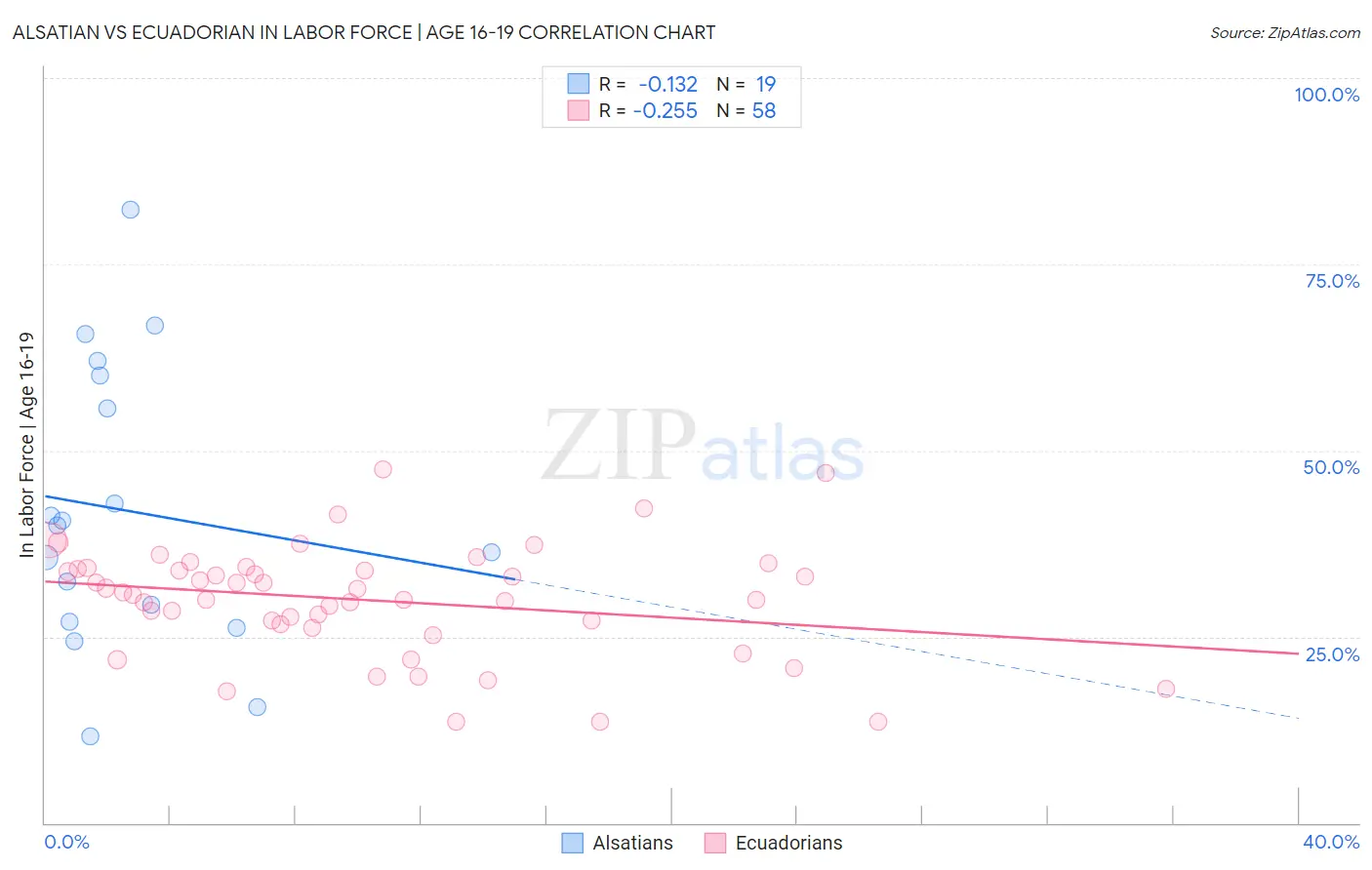 Alsatian vs Ecuadorian In Labor Force | Age 16-19