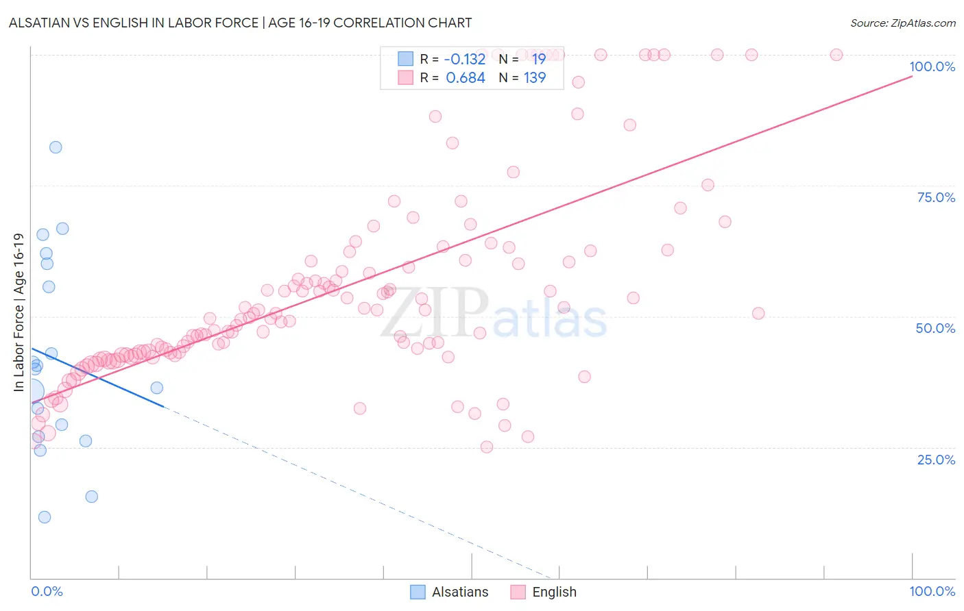 Alsatian vs English In Labor Force | Age 16-19