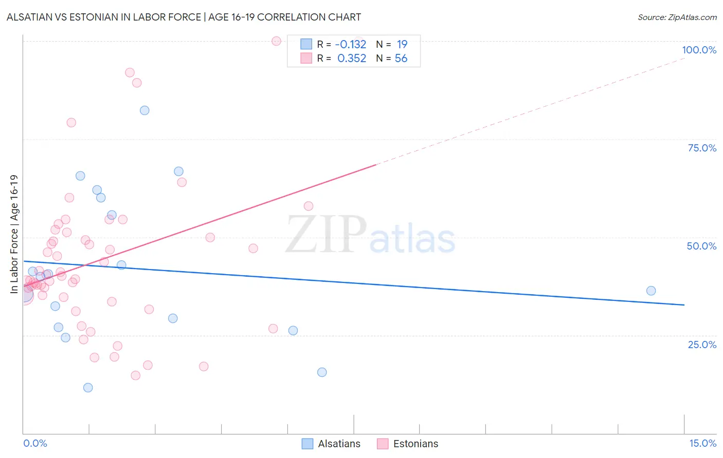Alsatian vs Estonian In Labor Force | Age 16-19