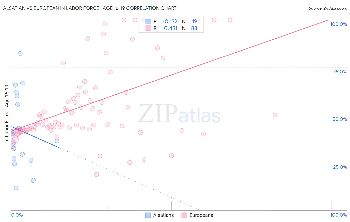 Alsatian vs European In Labor Force | Age 16-19