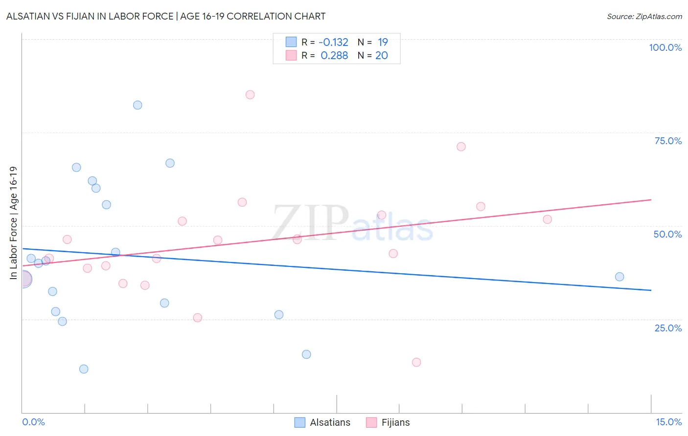 Alsatian vs Fijian In Labor Force | Age 16-19