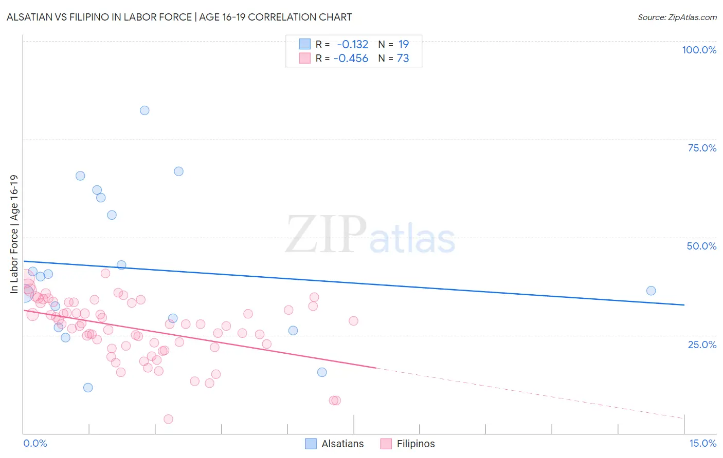Alsatian vs Filipino In Labor Force | Age 16-19