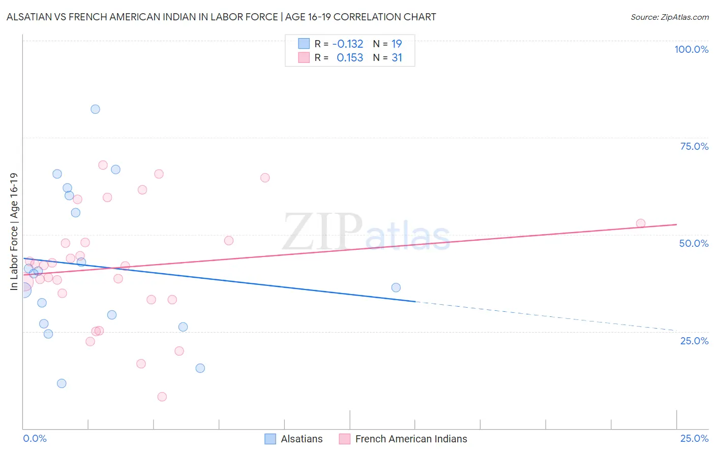 Alsatian vs French American Indian In Labor Force | Age 16-19
