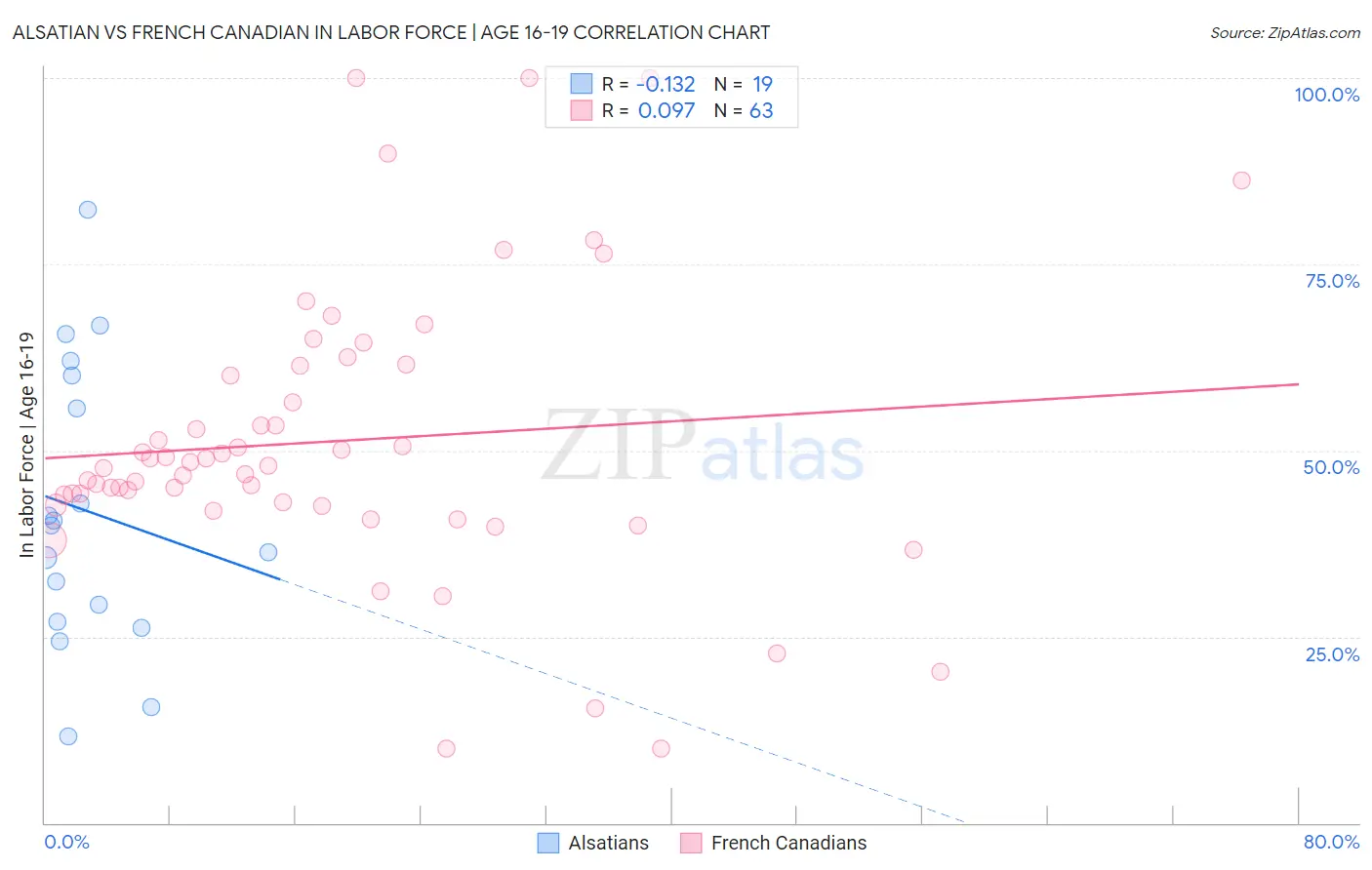 Alsatian vs French Canadian In Labor Force | Age 16-19