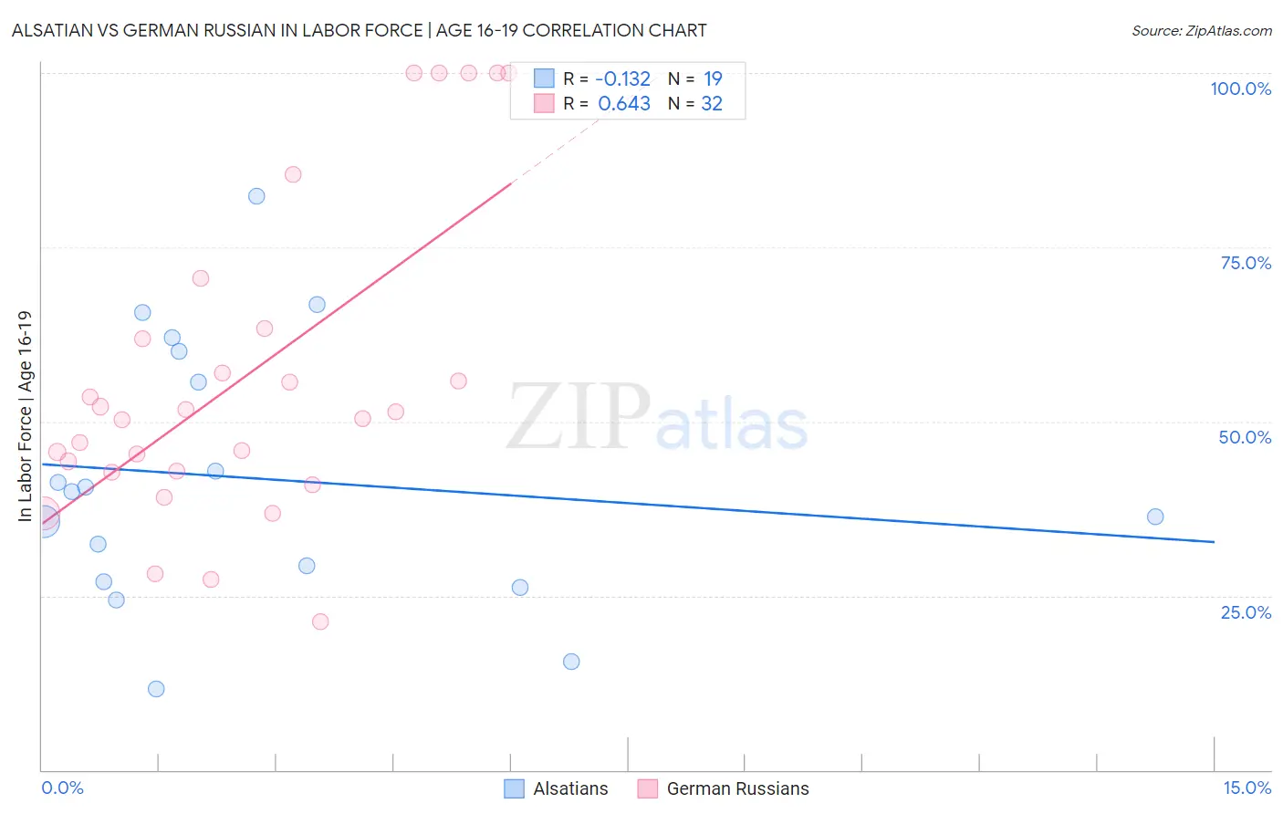 Alsatian vs German Russian In Labor Force | Age 16-19