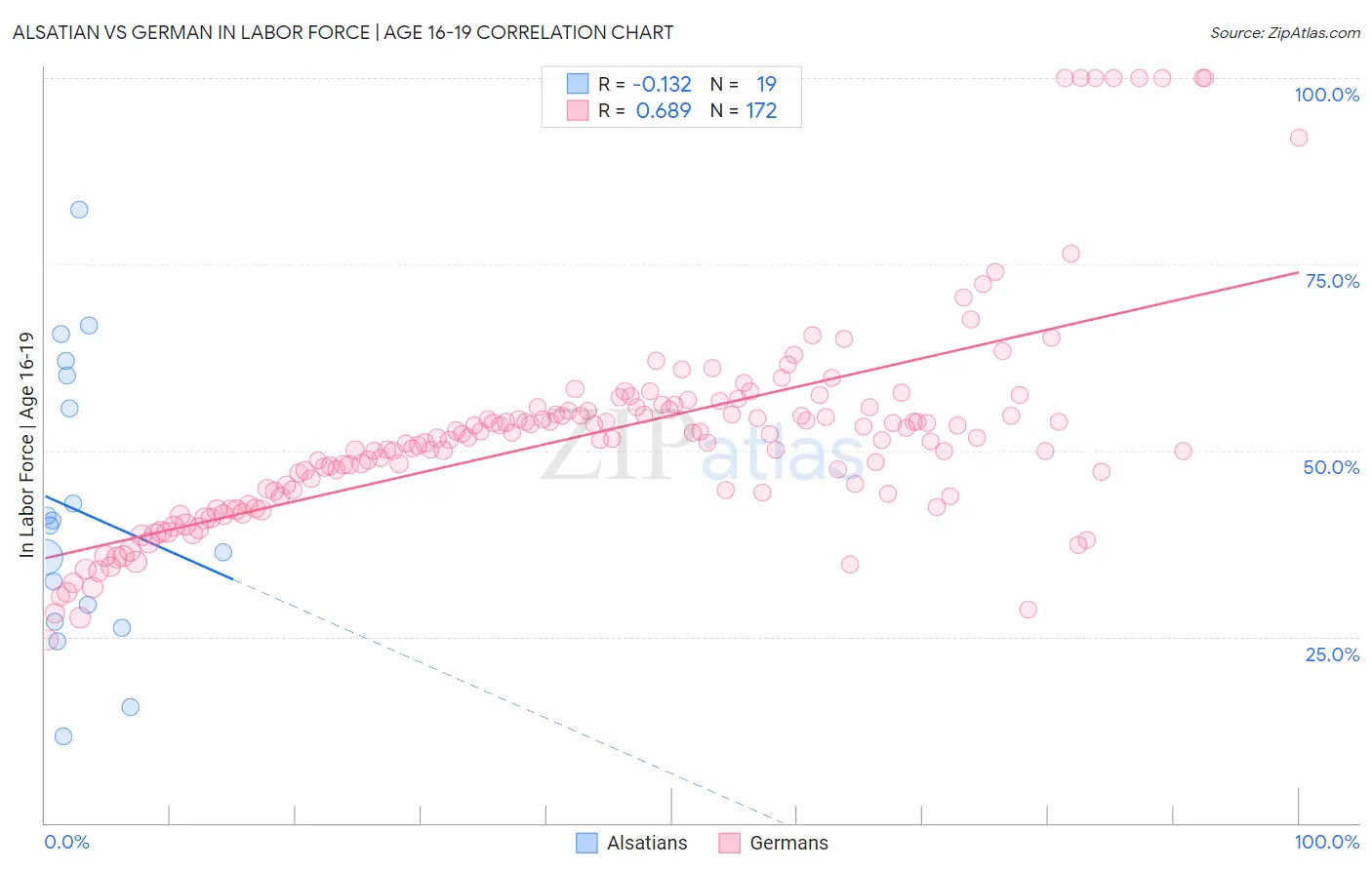 Alsatian vs German In Labor Force | Age 16-19