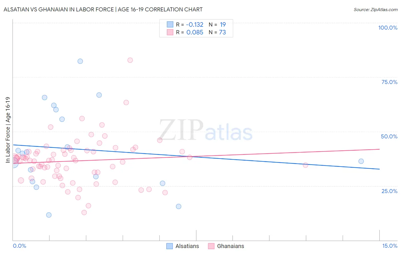 Alsatian vs Ghanaian In Labor Force | Age 16-19