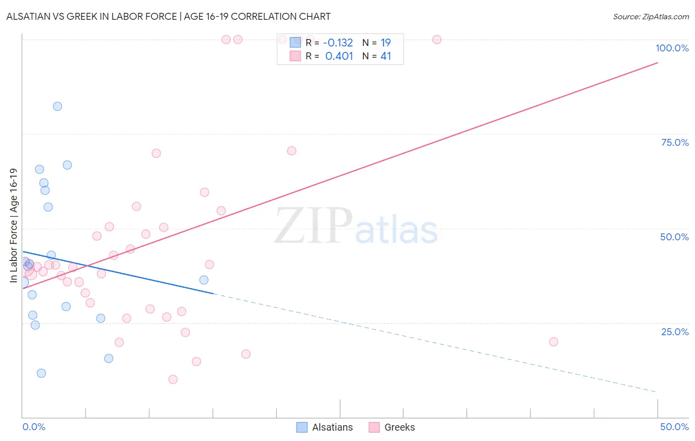 Alsatian vs Greek In Labor Force | Age 16-19