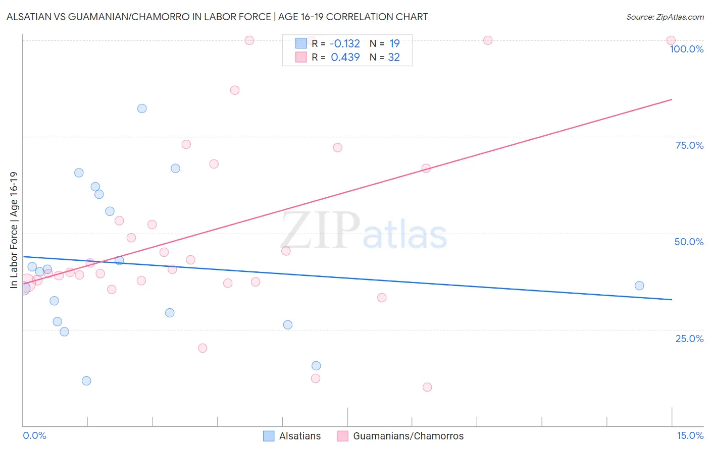 Alsatian vs Guamanian/Chamorro In Labor Force | Age 16-19