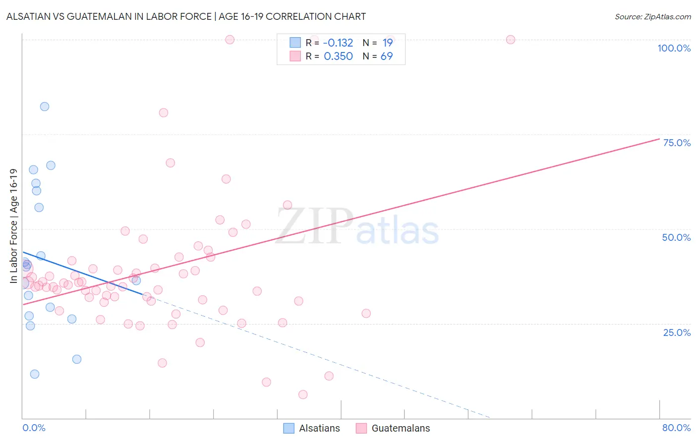 Alsatian vs Guatemalan In Labor Force | Age 16-19