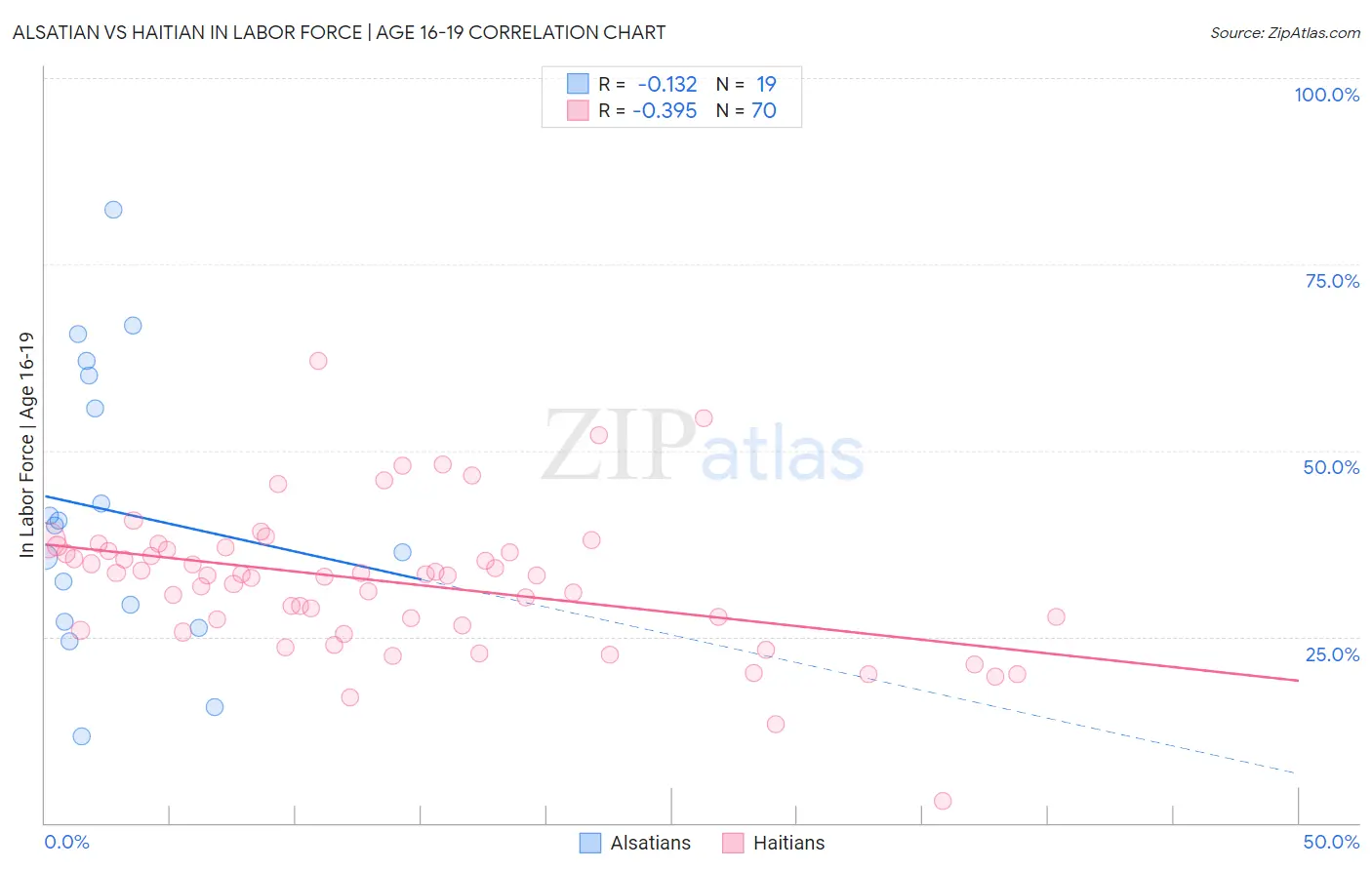 Alsatian vs Haitian In Labor Force | Age 16-19