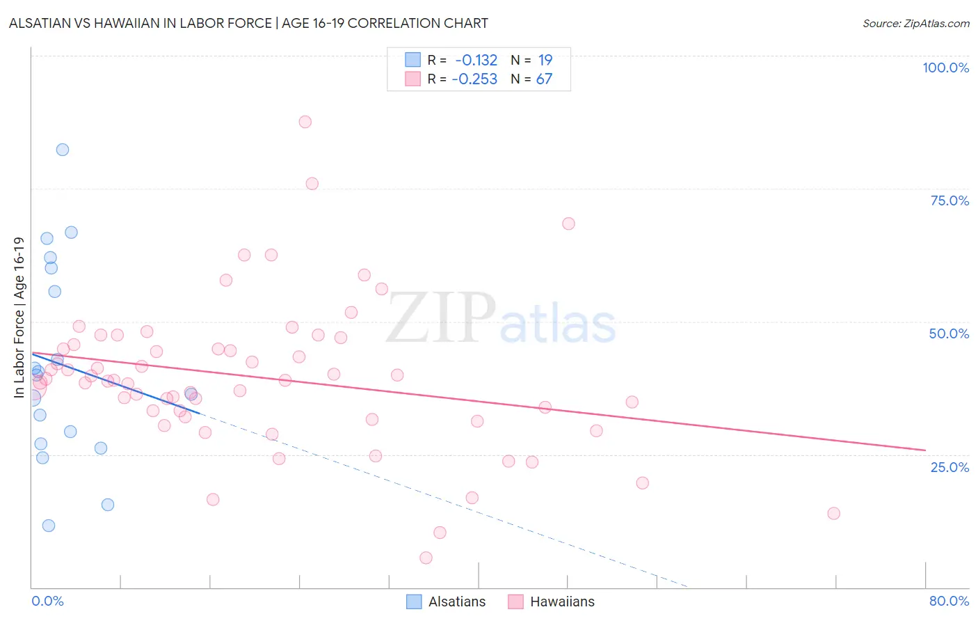 Alsatian vs Hawaiian In Labor Force | Age 16-19