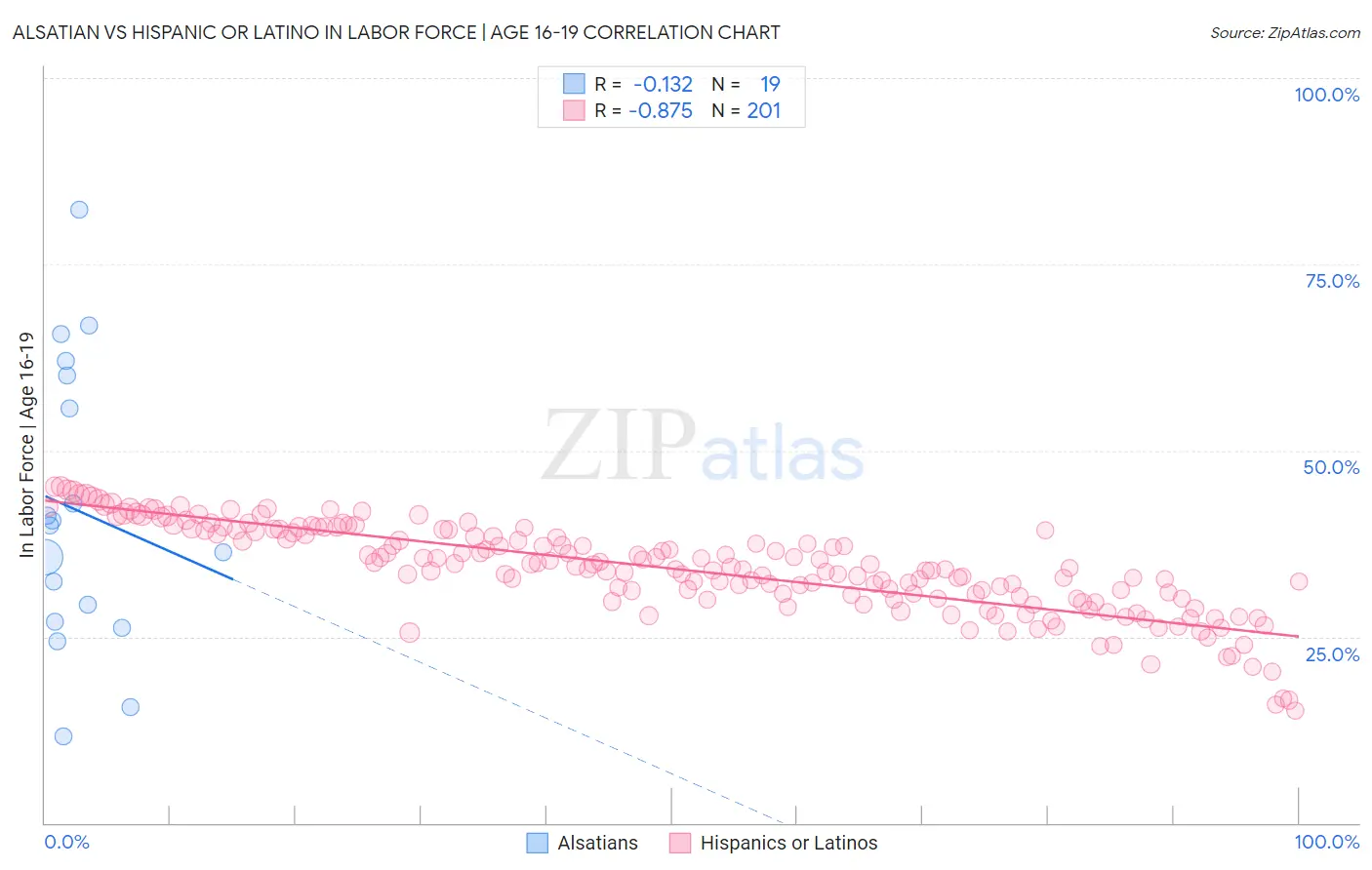 Alsatian vs Hispanic or Latino In Labor Force | Age 16-19