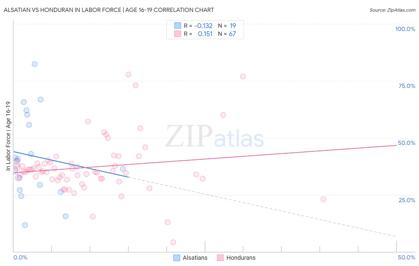 Alsatian vs Honduran In Labor Force | Age 16-19