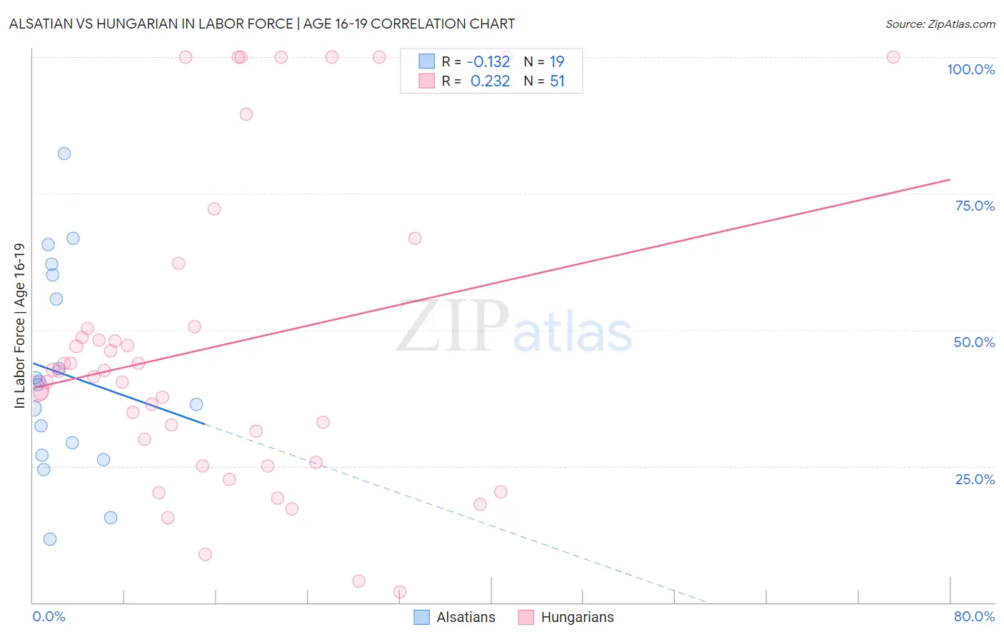 Alsatian vs Hungarian In Labor Force | Age 16-19