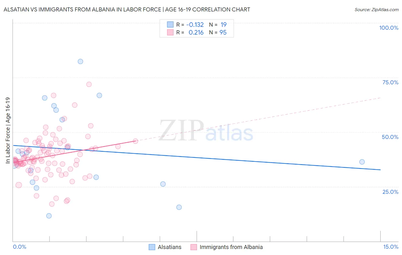 Alsatian vs Immigrants from Albania In Labor Force | Age 16-19