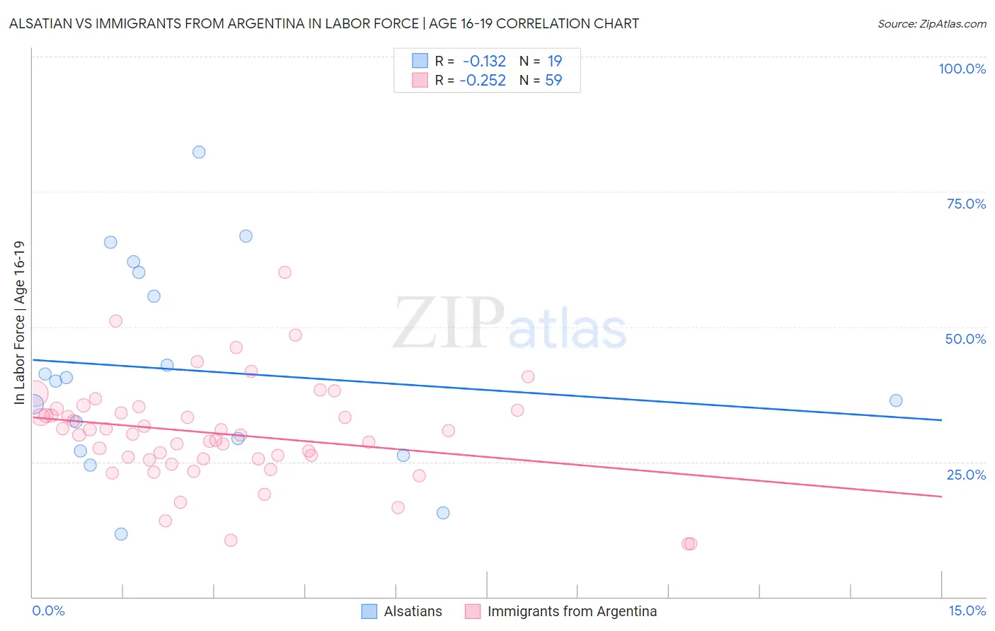 Alsatian vs Immigrants from Argentina In Labor Force | Age 16-19