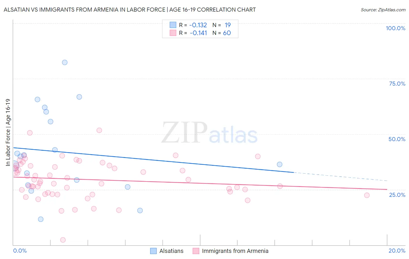 Alsatian vs Immigrants from Armenia In Labor Force | Age 16-19