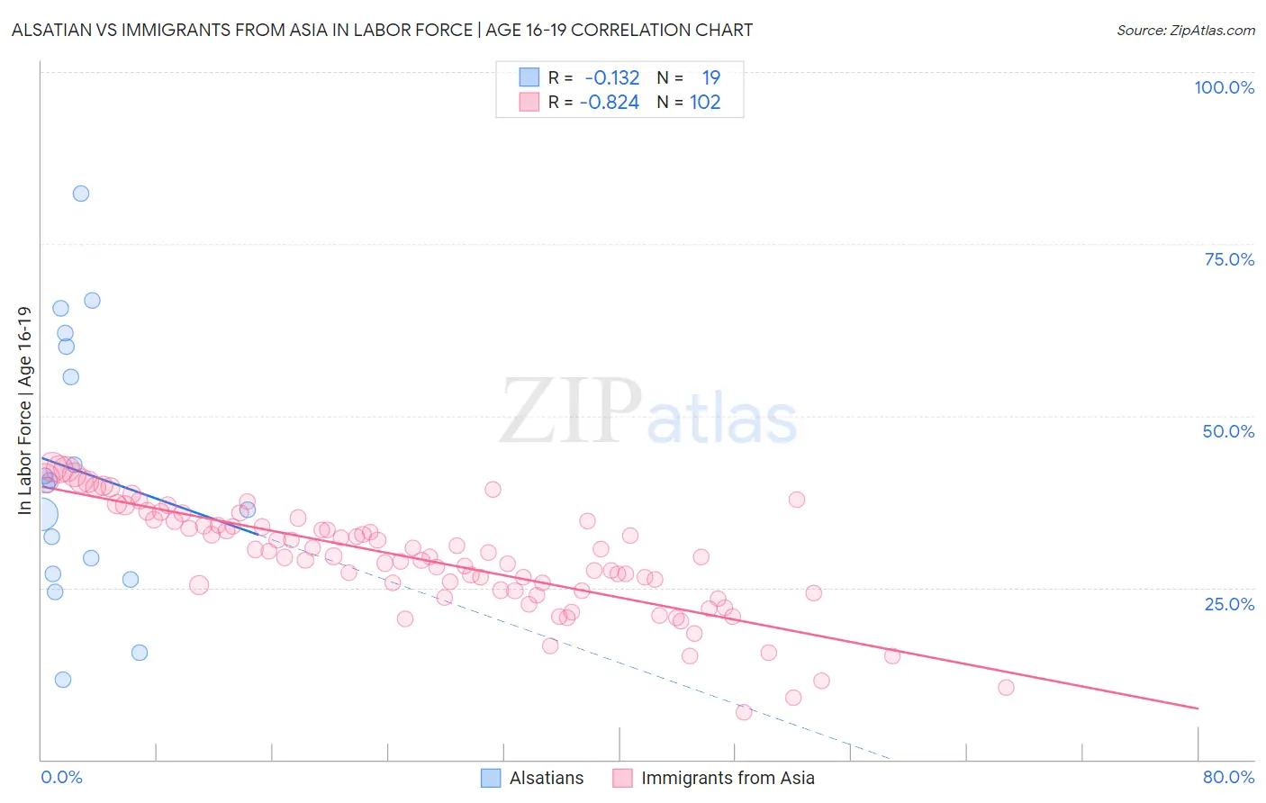 Alsatian vs Immigrants from Asia In Labor Force | Age 16-19