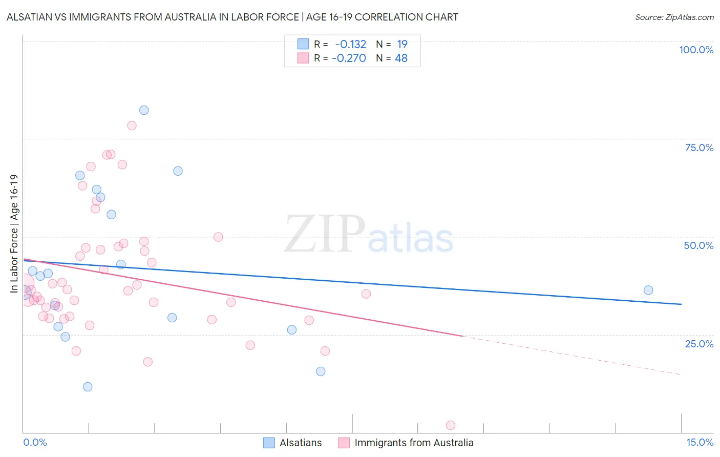 Alsatian vs Immigrants from Australia In Labor Force | Age 16-19