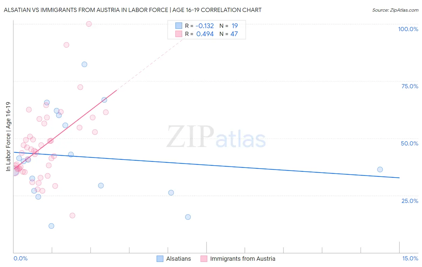 Alsatian vs Immigrants from Austria In Labor Force | Age 16-19