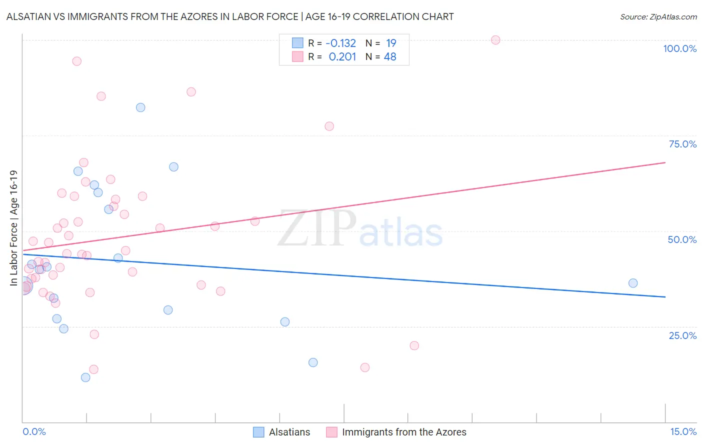 Alsatian vs Immigrants from the Azores In Labor Force | Age 16-19