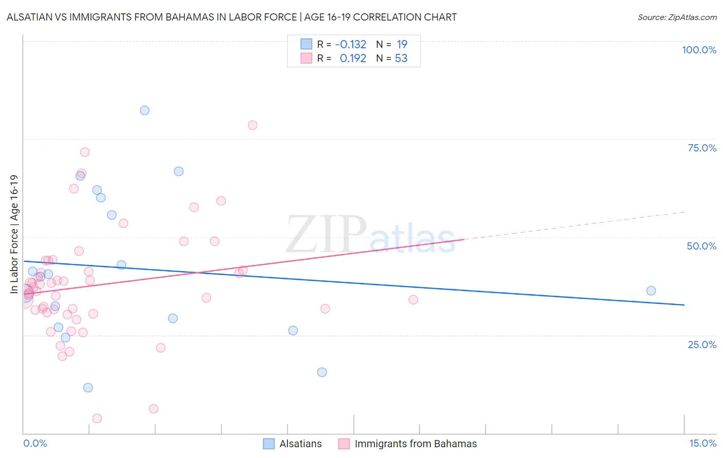 Alsatian vs Immigrants from Bahamas In Labor Force | Age 16-19