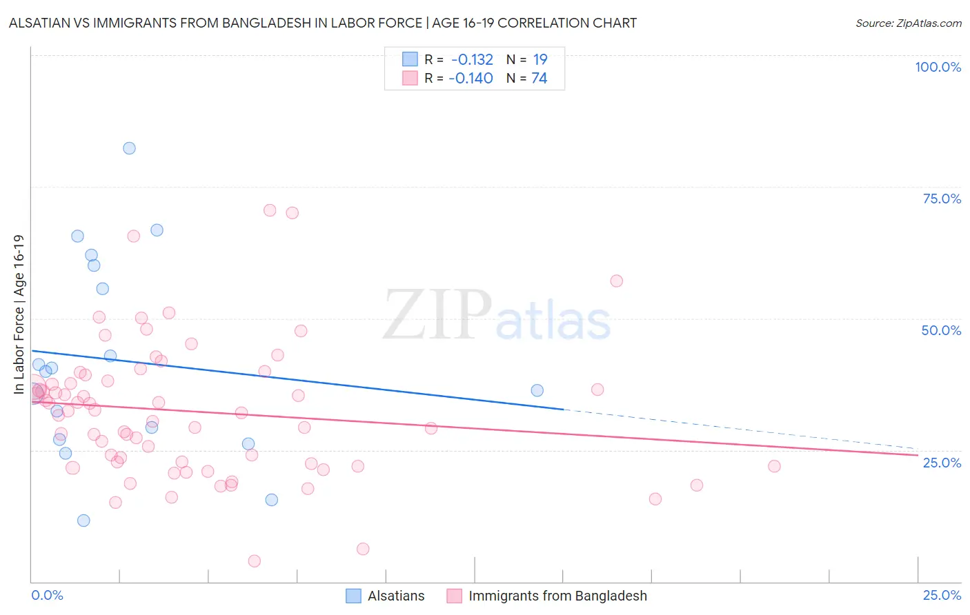 Alsatian vs Immigrants from Bangladesh In Labor Force | Age 16-19