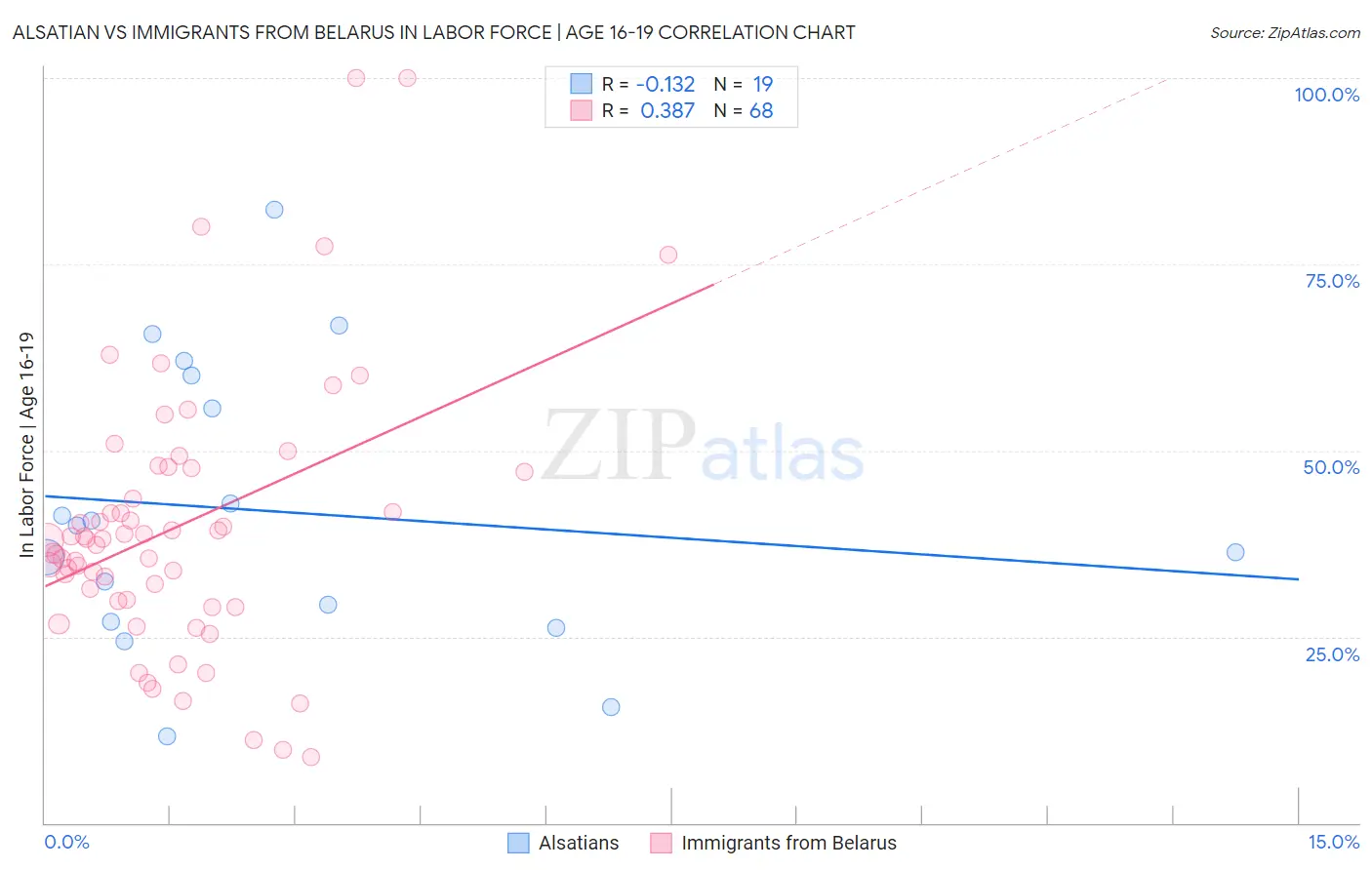 Alsatian vs Immigrants from Belarus In Labor Force | Age 16-19