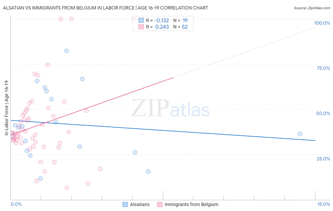 Alsatian vs Immigrants from Belgium In Labor Force | Age 16-19