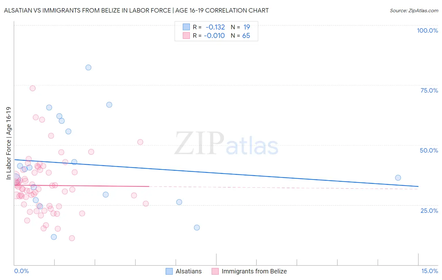 Alsatian vs Immigrants from Belize In Labor Force | Age 16-19