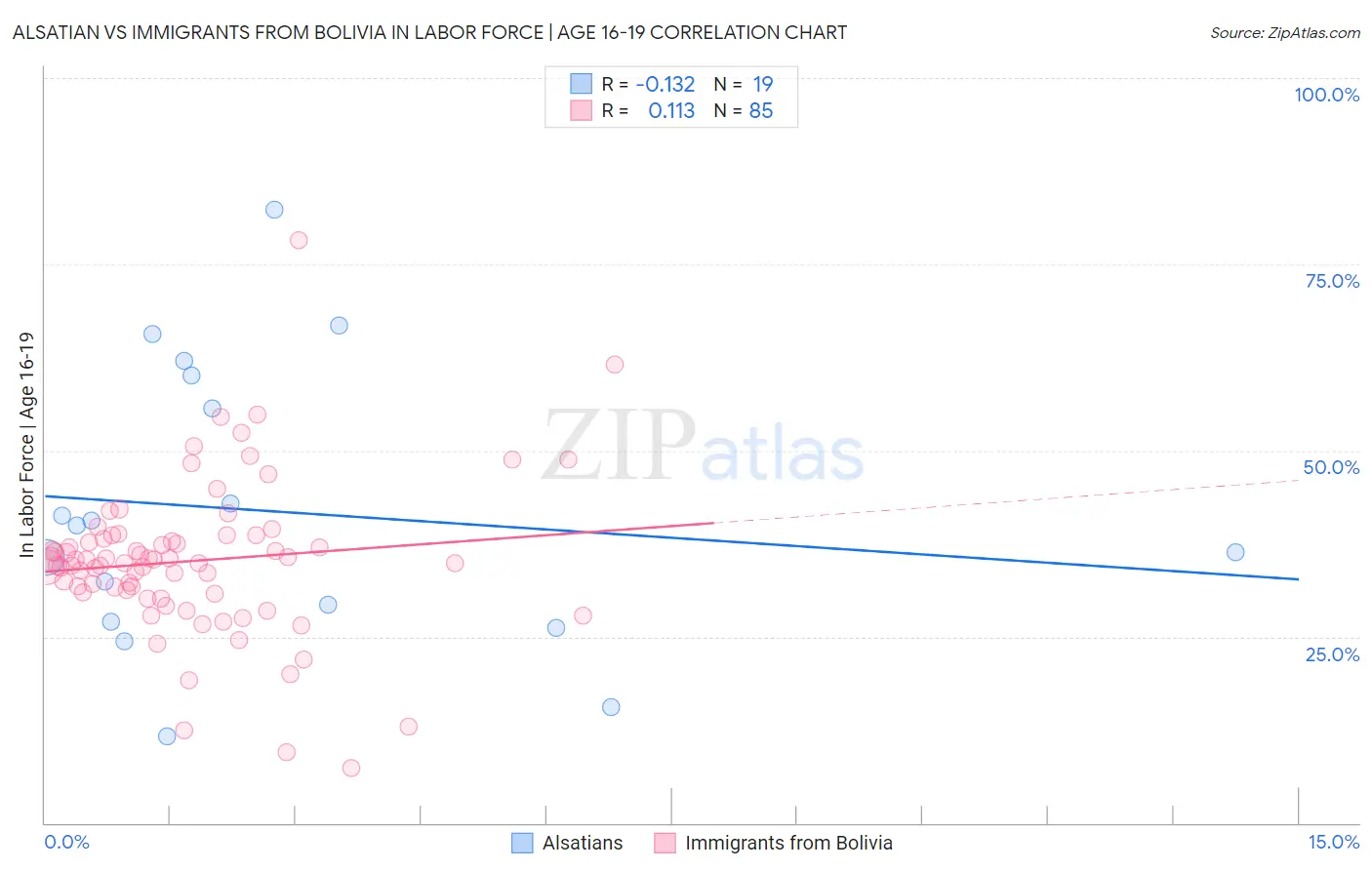 Alsatian vs Immigrants from Bolivia In Labor Force | Age 16-19