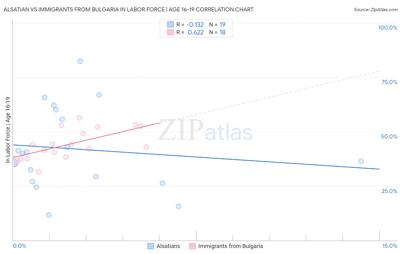 Alsatian vs Immigrants from Bulgaria In Labor Force | Age 16-19