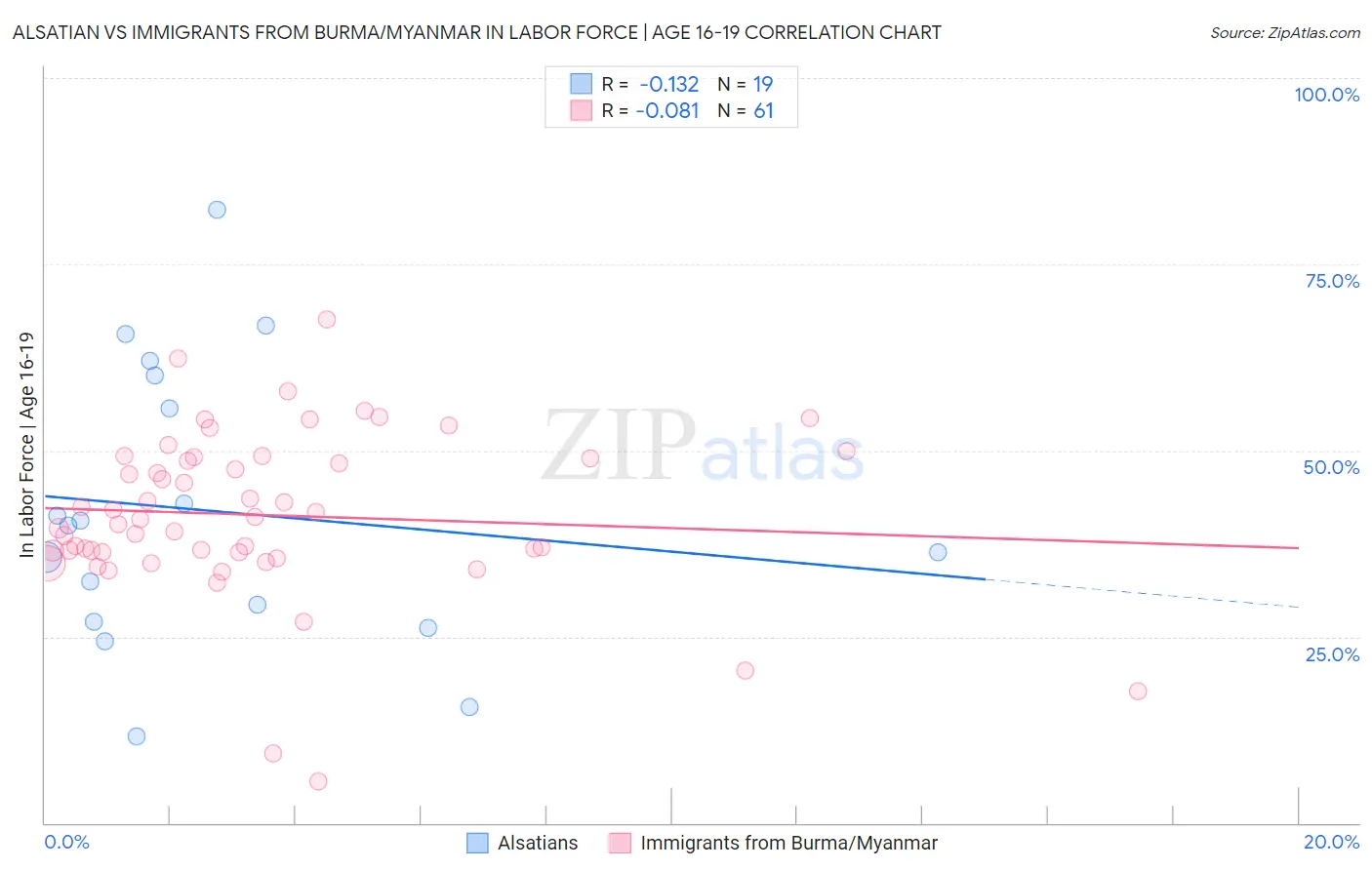 Alsatian vs Immigrants from Burma/Myanmar In Labor Force | Age 16-19