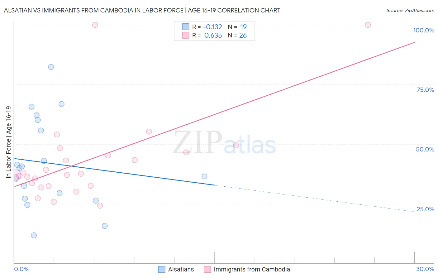 Alsatian vs Immigrants from Cambodia In Labor Force | Age 16-19