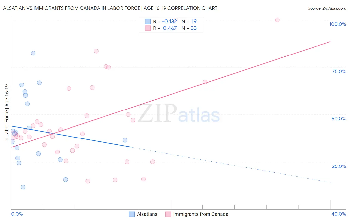 Alsatian vs Immigrants from Canada In Labor Force | Age 16-19