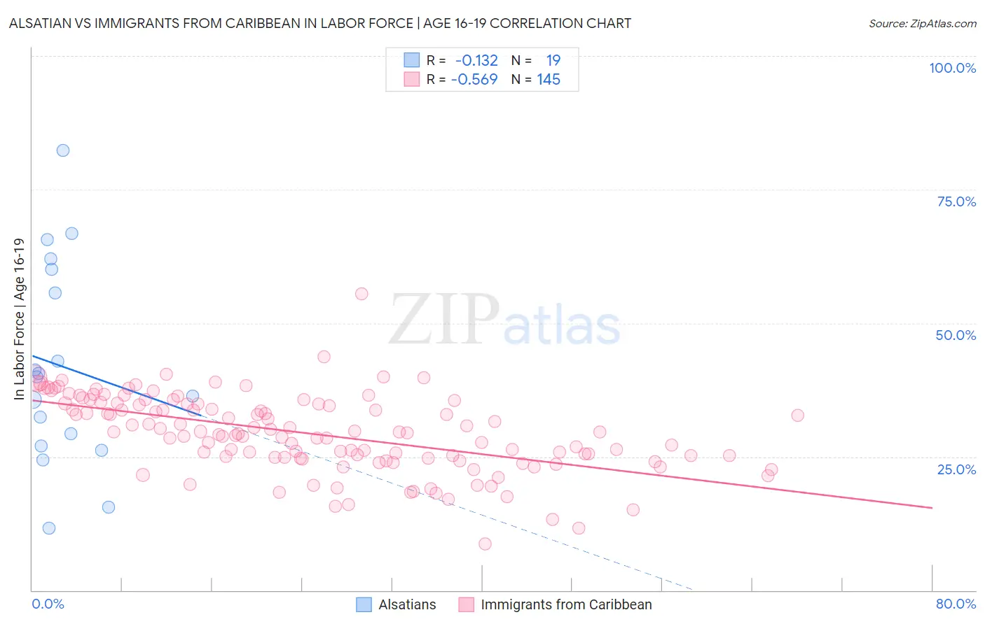 Alsatian vs Immigrants from Caribbean In Labor Force | Age 16-19