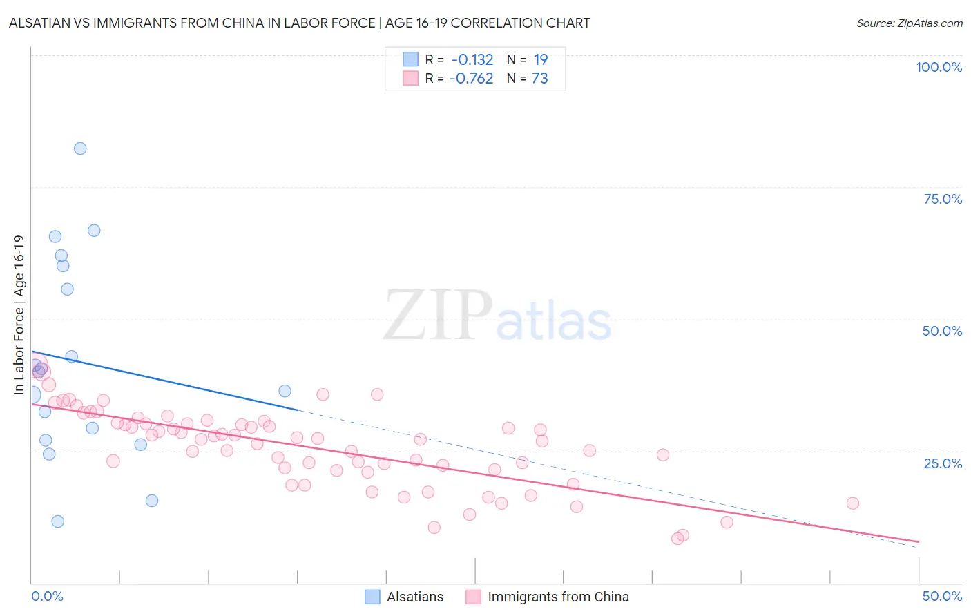 Alsatian vs Immigrants from China In Labor Force | Age 16-19