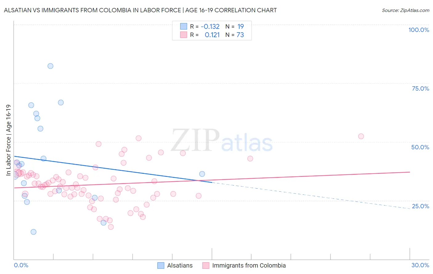 Alsatian vs Immigrants from Colombia In Labor Force | Age 16-19