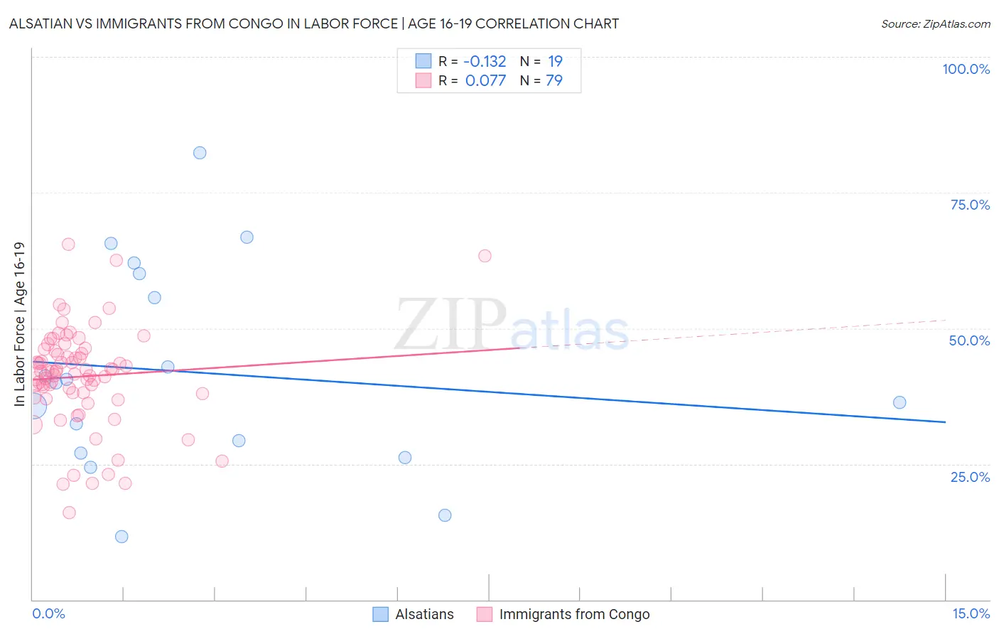 Alsatian vs Immigrants from Congo In Labor Force | Age 16-19