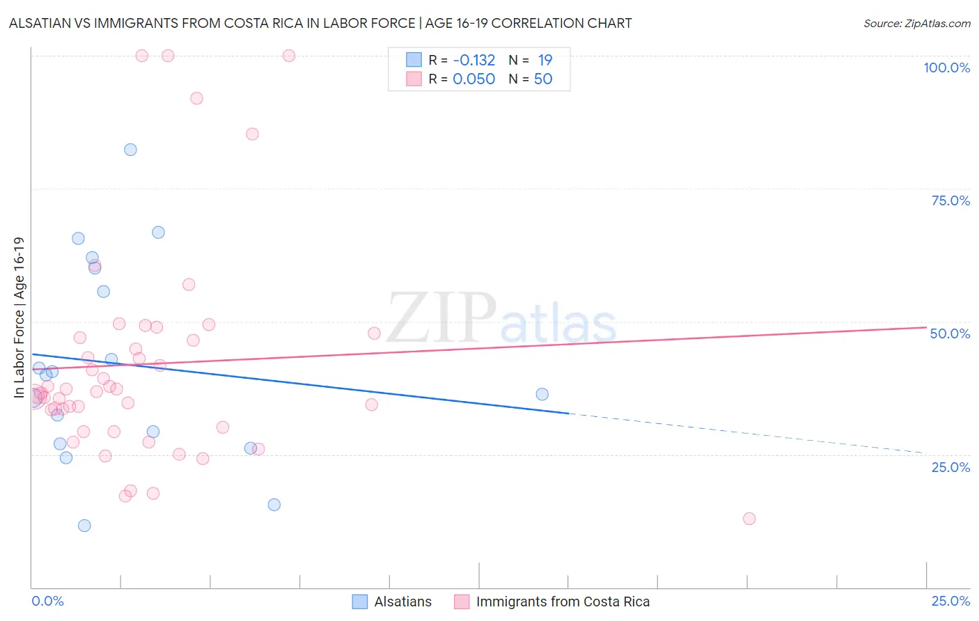 Alsatian vs Immigrants from Costa Rica In Labor Force | Age 16-19